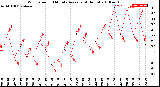 Milwaukee Weather Wind Speed<br>10 Minute Average<br>(4 Hours)