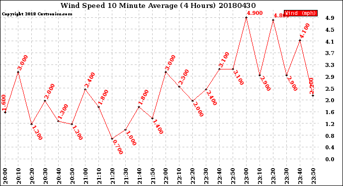 Milwaukee Weather Wind Speed<br>10 Minute Average<br>(4 Hours)