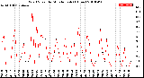 Milwaukee Weather Wind Speed<br>by Minute mph<br>(1 Hour)