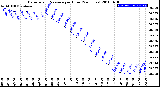 Milwaukee Weather Barometric Pressure<br>per Hour<br>(24 Hours)