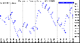 Milwaukee Weather Barometric Pressure<br>Daily High