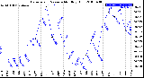 Milwaukee Weather Barometric Pressure<br>Monthly High