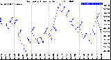 Milwaukee Weather Barometric Pressure<br>Daily Low