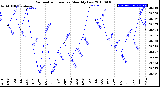 Milwaukee Weather Barometric Pressure<br>Monthly Low