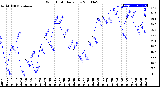 Milwaukee Weather Wind Chill<br>Daily Low