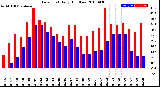 Milwaukee Weather Dew Point<br>Daily High/Low