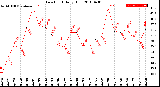 Milwaukee Weather Dew Point<br>Daily High