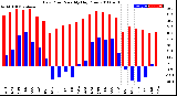 Milwaukee Weather Dew Point<br>Monthly High/Low