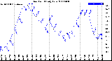 Milwaukee Weather Dew Point<br>Daily Low