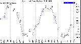 Milwaukee Weather Dew Point<br>Monthly Low