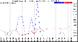 Milwaukee Weather Evapotranspiration<br>vs Rain per Day<br>(Inches)