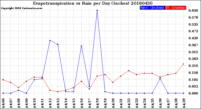 Milwaukee Weather Evapotranspiration<br>vs Rain per Day<br>(Inches)