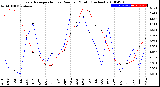 Milwaukee Weather Evapotranspiration<br>vs Rain per Month<br>(Inches)