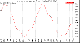 Milwaukee Weather Evapotranspiration<br>per Month (Inches)