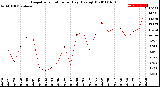 Milwaukee Weather Evapotranspiration<br>per Day (Ozs sq/ft)