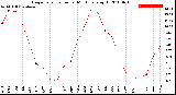 Milwaukee Weather Evapotranspiration<br>per Month (qts sq/ft)