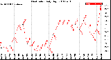 Milwaukee Weather Heat Index<br>Daily High