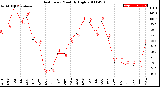 Milwaukee Weather Heat Index<br>Monthly High