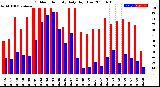 Milwaukee Weather Outdoor Humidity<br>Daily High/Low