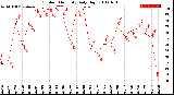 Milwaukee Weather Outdoor Humidity<br>Daily High