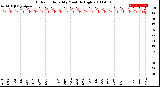 Milwaukee Weather Outdoor Humidity<br>Monthly High