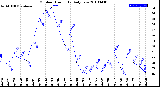 Milwaukee Weather Outdoor Humidity<br>Daily Low