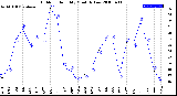 Milwaukee Weather Outdoor Humidity<br>Monthly Low