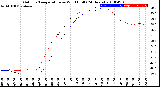 Milwaukee Weather Outdoor Temperature<br>vs Wind Chill<br>(24 Hours)