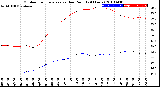 Milwaukee Weather Outdoor Temperature<br>vs Dew Point<br>(24 Hours)