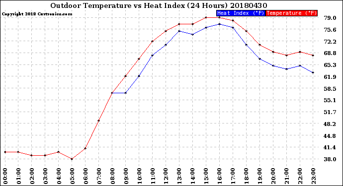 Milwaukee Weather Outdoor Temperature<br>vs Heat Index<br>(24 Hours)