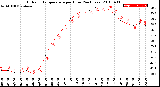 Milwaukee Weather Outdoor Temperature<br>per Hour<br>(24 Hours)