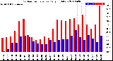 Milwaukee Weather Outdoor Temperature<br>Daily High/Low