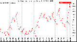 Milwaukee Weather Outdoor Temperature<br>Daily High