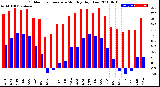 Milwaukee Weather Outdoor Temperature<br>Monthly High/Low