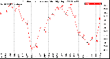 Milwaukee Weather Outdoor Temperature<br>Monthly High