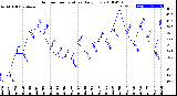 Milwaukee Weather Outdoor Temperature<br>Daily Low