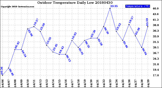 Milwaukee Weather Outdoor Temperature<br>Daily Low