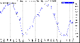 Milwaukee Weather Outdoor Temperature<br>Monthly Low