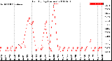 Milwaukee Weather Rain<br>By Day<br>(Inches)