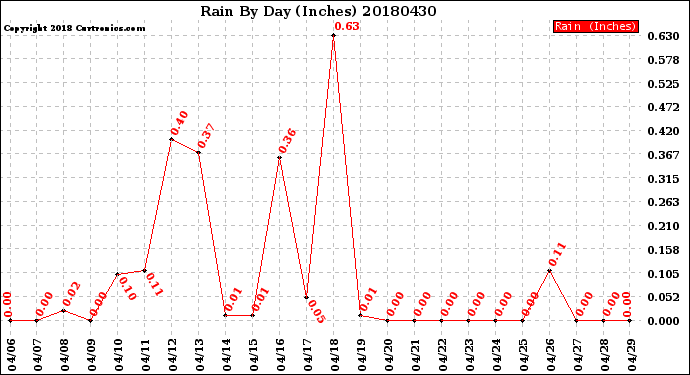 Milwaukee Weather Rain<br>By Day<br>(Inches)