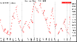 Milwaukee Weather Rain<br>per Month