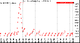 Milwaukee Weather Rain Rate<br>Daily High