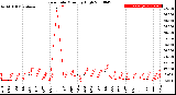 Milwaukee Weather Rain Rate<br>Monthly High