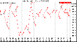 Milwaukee Weather Solar Radiation<br>Daily