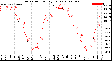 Milwaukee Weather Solar Radiation<br>Monthly High W/m2