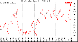 Milwaukee Weather THSW Index<br>Daily High