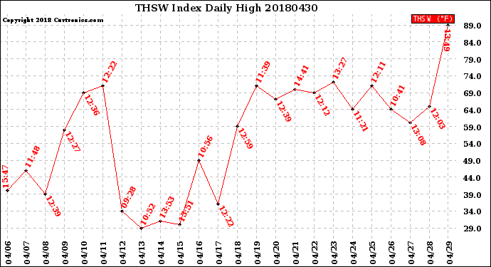 Milwaukee Weather THSW Index<br>Daily High