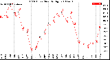 Milwaukee Weather THSW Index<br>Monthly High