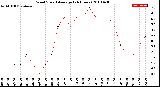 Milwaukee Weather Wind Speed<br>Average<br>(24 Hours)