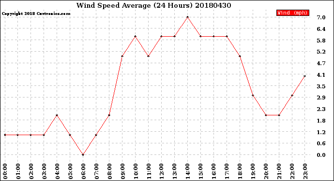 Milwaukee Weather Wind Speed<br>Average<br>(24 Hours)